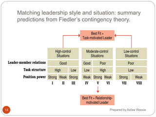 Prepared by Asfaw Wassie
Matching leadership style and situation: summary
predictions from Fiedler’s contingency theory.
13
 