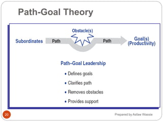 Prepared by Asfaw Wassie
Path-Goal Theory
20
 