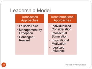 Leadership Model
Transaction
Approaches
• Laissez-Faire
• Management by
Exception
• Contingent
Reward
Transformational
Approaches
• Individualized
Consideration
• Intellectual
Stimulation
• Inspirational
Motivation
• Idealized
Influence
Prepared by Asfaw Wassie
28
 