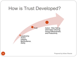 How is Trust Developed?
Leadership
Action:
Integrity,
Benevolence,
Ability
Trust Action: Risk Taking,
Information Sharing,
Group Effectiveness,
and Productivity
Prepared by Asfaw Wassie
30
 