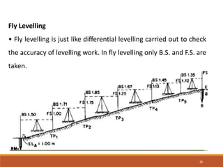 Ch 5 levelling | PPTX