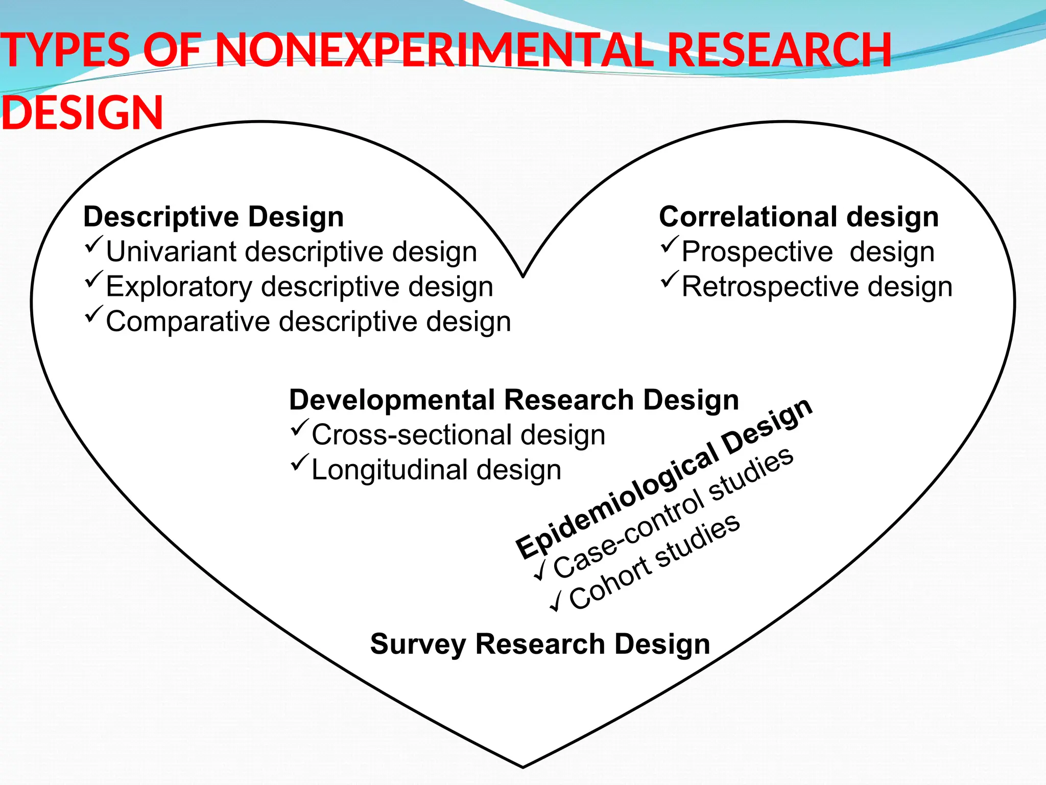 TYPES OF NONEXPERIMENTAL RESEARCH
DESIGN
Descriptive Design
Univariant descriptive design
Exploratory descriptive design
Comparative descriptive design
Correlational design
Prospective design
Retrospective design
Developmental Research Design
Cross-sectional design
Longitudinal design
Epidemiological Design
Case-control studies
Cohort studies
Survey Research Design
 