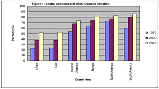 16
0
10
20
30
40
50
60
70
80
90
100
Africa
Asia
Central
America
Europe
North
America
South
America
Countries
Percent
(%)
1970
2000
2025
Figure 1: Spatial and temporal Water Demand variation
 