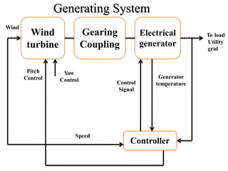 Wind
turbine
Gearing
Coupling
Electrical
generator
Controller
Yaw
Control
Pitch
Control
Wind
Speed
Control
Signal
Generator
temperature
To load
Utility
grid
Generating System
 