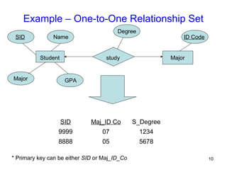 Example – One-to-One Relationship Set
SID Maj_ID Co S_Degree
9999 07 1234
8888 05 5678
Student
SID Name
Major GPA
ID Code
Majorstudy
* Primary key can be either SID or Maj_ID_Co
Degree
10
 