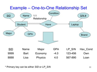 Example – One-to-One Relationship Set
SID Name Major GPA LP_S/N Hav_Cond
9999 Bart Economy -4.0 123-456 Own
8888 Lisa Physics 4.0 567-890 Loan
Student
SID Name
Major GPA
S/N #
LaptopHave
* Primary key can be either SID or LP_S/N
Condition
Brand
1:1
Relationship
11
 