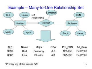 Example – Many-to-One Relationship Set
SID Name Major GPA Pro_SSN Ad_Sem
9999 Bart Economy -4.0 123-456 Fall 2006
8888 Lisa Physics 4.0 567-890 Fall 2005
Student
SID Name
Major GPA
SSN
Professor
* Primary key of this table is SID
Semester
Name
N:1
Relationship
Dept
Advisor
13
 
