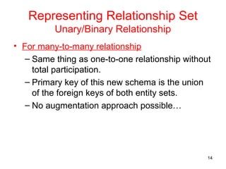 Representing Relationship Set
Unary/Binary Relationship
• For many-to-many relationship
– Same thing as one-to-one relationship without
total participation.
– Primary key of this new schema is the union
of the foreign keys of both entity sets.
– No augmentation approach possible…
14
 