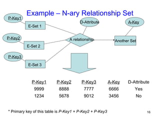 Example – N-ary Relationship Set
P-Key1 P-Key2 P-Key3 A-Key D-Attribute
9999 8888 7777 6666 Yes
1234 5678 9012 3456 No
E-Set 1
P-Key1
Another Set
* Primary key of this table is P-Key1 + P-Key2 + P-Key3
D-Attribute
A relationship
A-Key
E-Set 2
P-Key2
E-Set 3
P-Key3
16
 