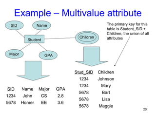 Example – Multivalue attribute
SID Name Major GPA
1234 John CS 2.8
5678 Homer EE 3.6
Student
SID Name
Major GPA
Stud_SID Children
1234 Johnson
1234 Mary
5678 Bart
5678 Lisa
5678 Maggie
Children
The primary key for this
table is Student_SID +
Children, the union of all
attributes
20
 