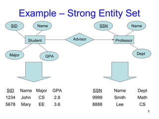 Example – Strong Entity Set
SID Name Major GPA
1234 John CS 2.8
5678 Mary EE 3.6
Student
SID Name
Major GPA
Advisor Professor
SSN Name
Dept
SSN Name Dept
9999 Smith Math
8888 Lee CS
5
 