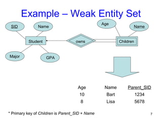Example – Weak Entity Set
Age Name Parent_SID
10 Bart 1234
8 Lisa 5678
Student
SID Name
Major GPA
Name
Age
Childrenowns
* Primary key of Children is Parent_SID + Name 7
 