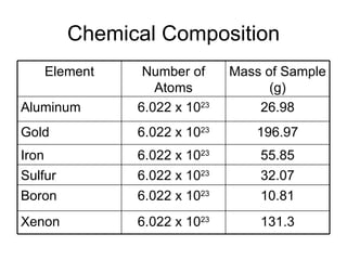 Chemical Composition 131.3 6.022 x 10 23 Xenon 10.81 6.022 x 10 23 Boron 32.07 6.022 x 10 23 Sulfur 55.85 6.022 x 10 23 Iron 196.97 6.022 x 10 23 Gold 26.98 6.022 x 10 23 Aluminum Mass of Sample (g) Number of Atoms Element 