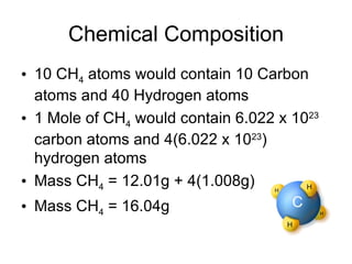 Chemical Composition 10 CH 4  atoms would contain 10 Carbon atoms and 40 Hydrogen atoms 1 Mole of CH 4  would contain 6.022 x 10 23  carbon atoms and 4(6.022 x 10 23 ) hydrogen atoms Mass CH 4  = 12.01g + 4(1.008g) Mass CH 4  = 16.04g 