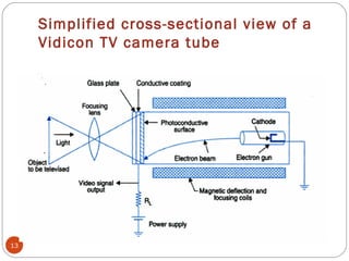Simplified cross-sectional view of a
Vidicon TV camera tube
13
 