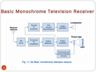 Basic Monochrome Television Receiver
18
 