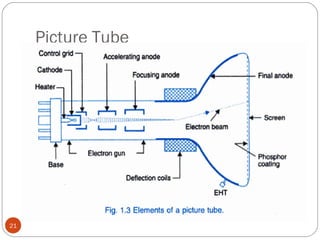 Picture Tube
21
 