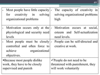  Most people have little capacity
for creativity in solving
organizational problems
 The capacity of creativity in
solving organizational problems
high
 Motivation occurs only at the
physiological and security need
levels
 Motivation occurs at social,
esteem and Self-actualization
need levels.
 Most people must be closely
controlled and often force to
achieve organizational
objectives.
 People can be self-directed and
creative at work.
Because most people dislike
work, they have to be closely
supervised and punish
People do not need to be
threatened with punishment, they
will work voluntarily
40
 
