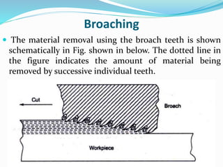 Broaching
 The material removal using the broach teeth is shown
schematically in Fig. shown in below. The dotted line in
the figure indicates the amount of material being
removed by successive individual teeth.
 