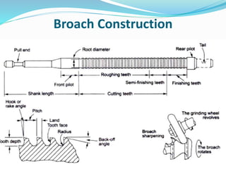 Broach Construction
 