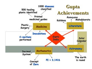 Medicine Literature Mathematics Astronomy Printed medicinal guides 1000  diseases classified Plastic Surgery C-sections performed Inoculations 500 healing plants identified Decimal System Concept of  Zero PI = 3.1416 Kalidasa Solar Calendar The earth is round Gupta India Gupta Achievements Mahabbarata Ramayana 