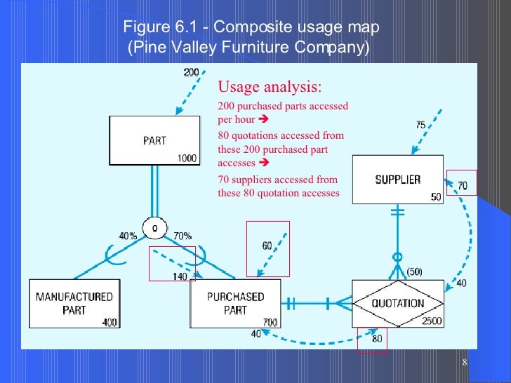 Ch 7 Physical D B Design