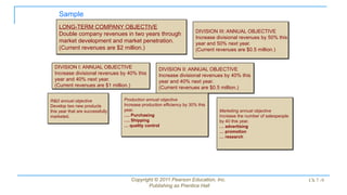 Sample
Copyright © 2011 Pearson Education, Inc.
Publishing as Prentice Hall
Ch 7 -9
LONG-TERM COMPANY OBJECTIVE
Double company revenues in two years through
market development and market penetration.
(Current revenues are $2 million.)
DIVISION I: ANNUAL OBJECTIVE
Increase divisional revenues by 40% this
year and 40% next year.
(Current revenues are $1 million.)
DIVISION II: ANNUAL OBJECTIVE
Increase divisional revenues by 40% this
year and 40% next year.
(Current revenues are $0.5 million.)
DIVISION III: ANNUAL OBJECTIVE
Increase divisional revenues by 50% this
year and 50% next year.
(Current revenues are $0.5 million.)
R&D annual objective
Develop two new products
this year that are successfully
marketed.
Production annual objective
Increase production efficiency by 30% this
year.
…. Purchasing
…. Shipping
… quality control
Marketing annual objective
Increase the number of salespeople
by 40 this year.
… advertising
… promotion
… research
 