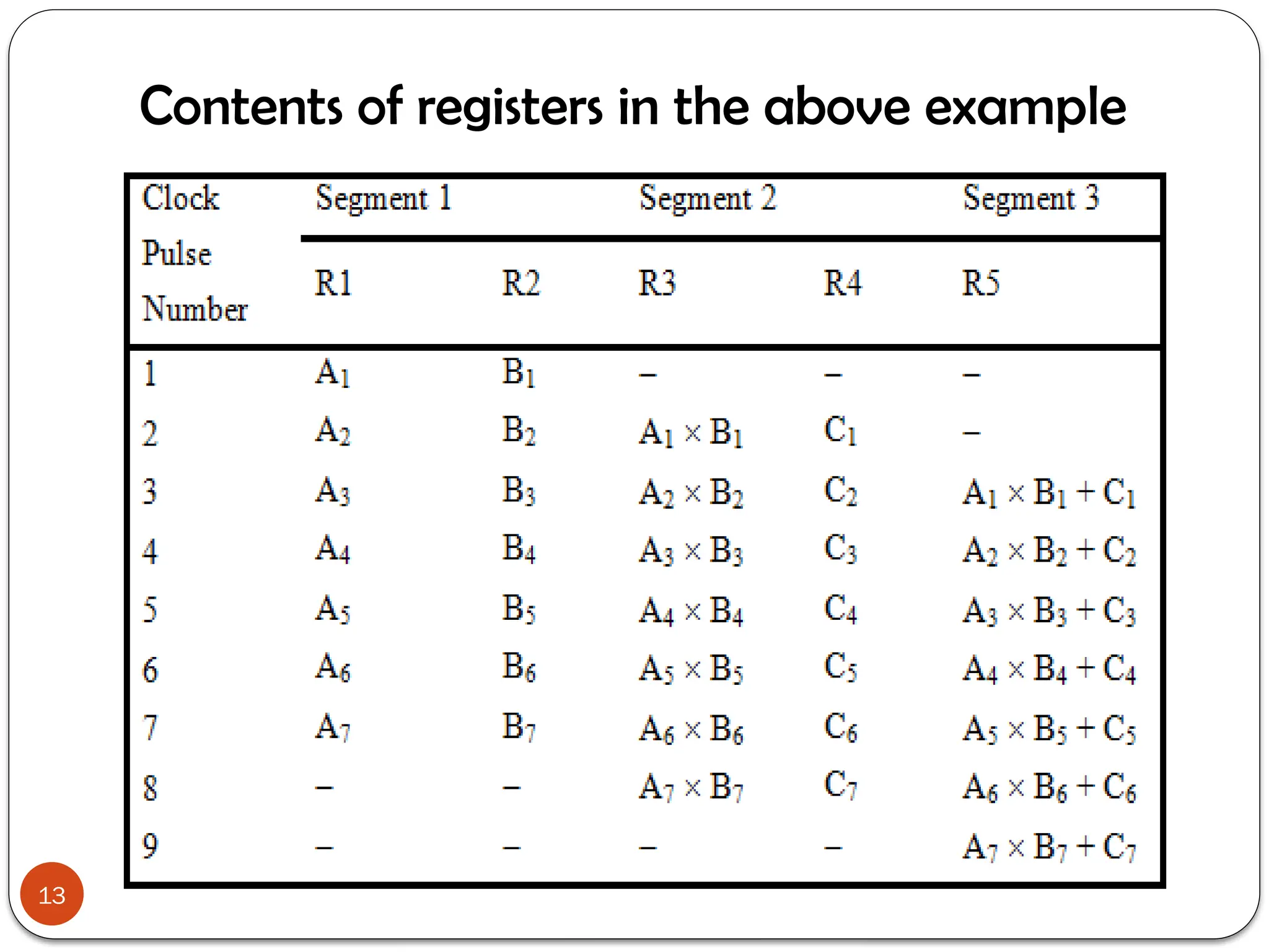 Contents of registers in the above example
13
 