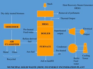 MUNICIPAL SOLID WASTE (MSW) TO ENERGY INCINERATION PLANT
SHREDDER
AIR
CLASSIFIER
Dry duly treated biomass
HRSG
BOILER
FURNACE
Stack
Heat Recovery Steam Generator
HRSG
Removal of pollutants
Superheated
output
Boiler
Feed
water
Cooling
Tower
Pre-heated
Feed water
Refuse derived
fuel
Aux fuelMetal Glass
Recycled
Thermal Output
Electrical
Output
Ash to landfill
Condenser
Pre-heated
air
 