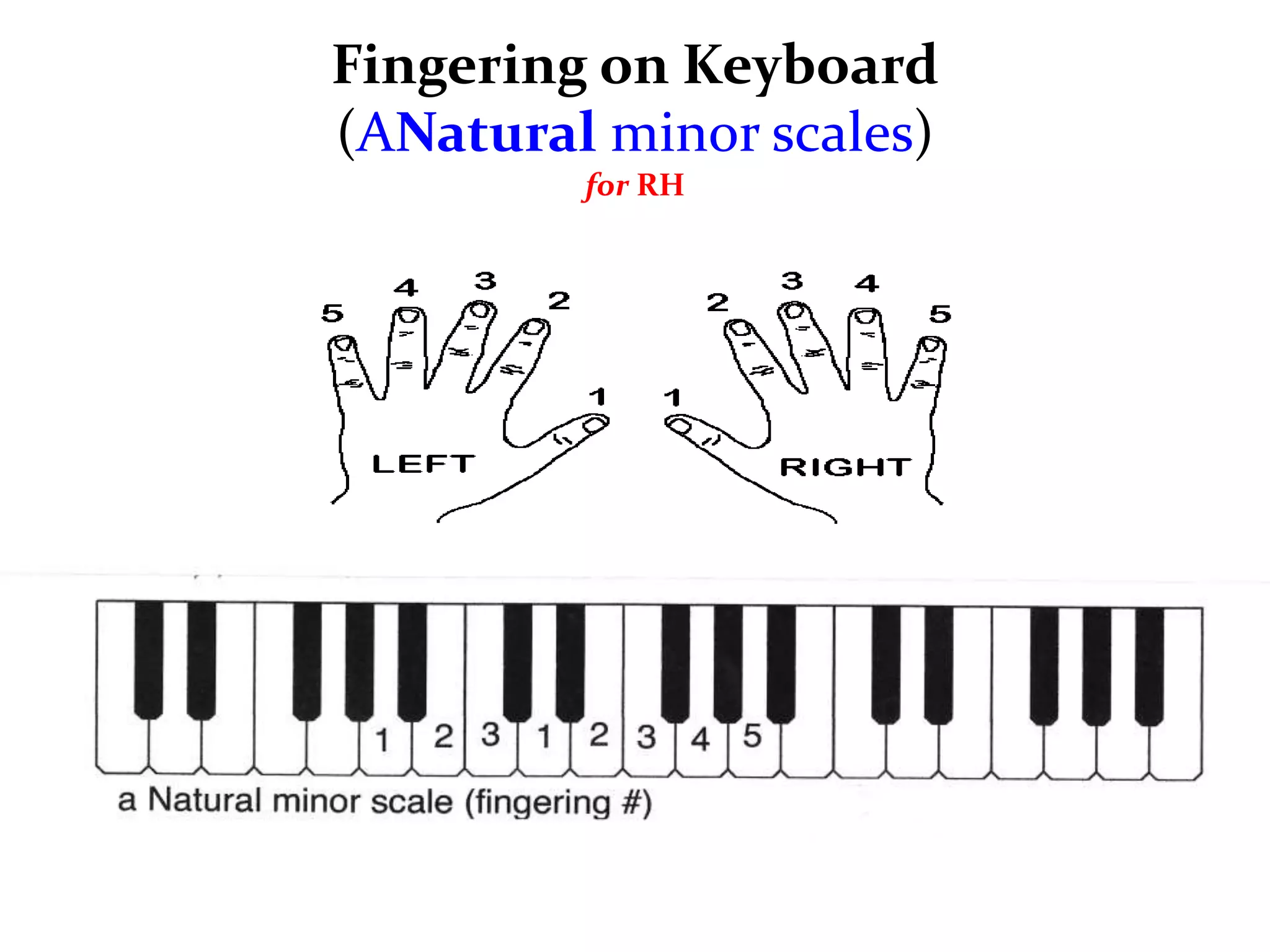Fingering on Keyboard
(ANatural minor scales)
         for RH
 