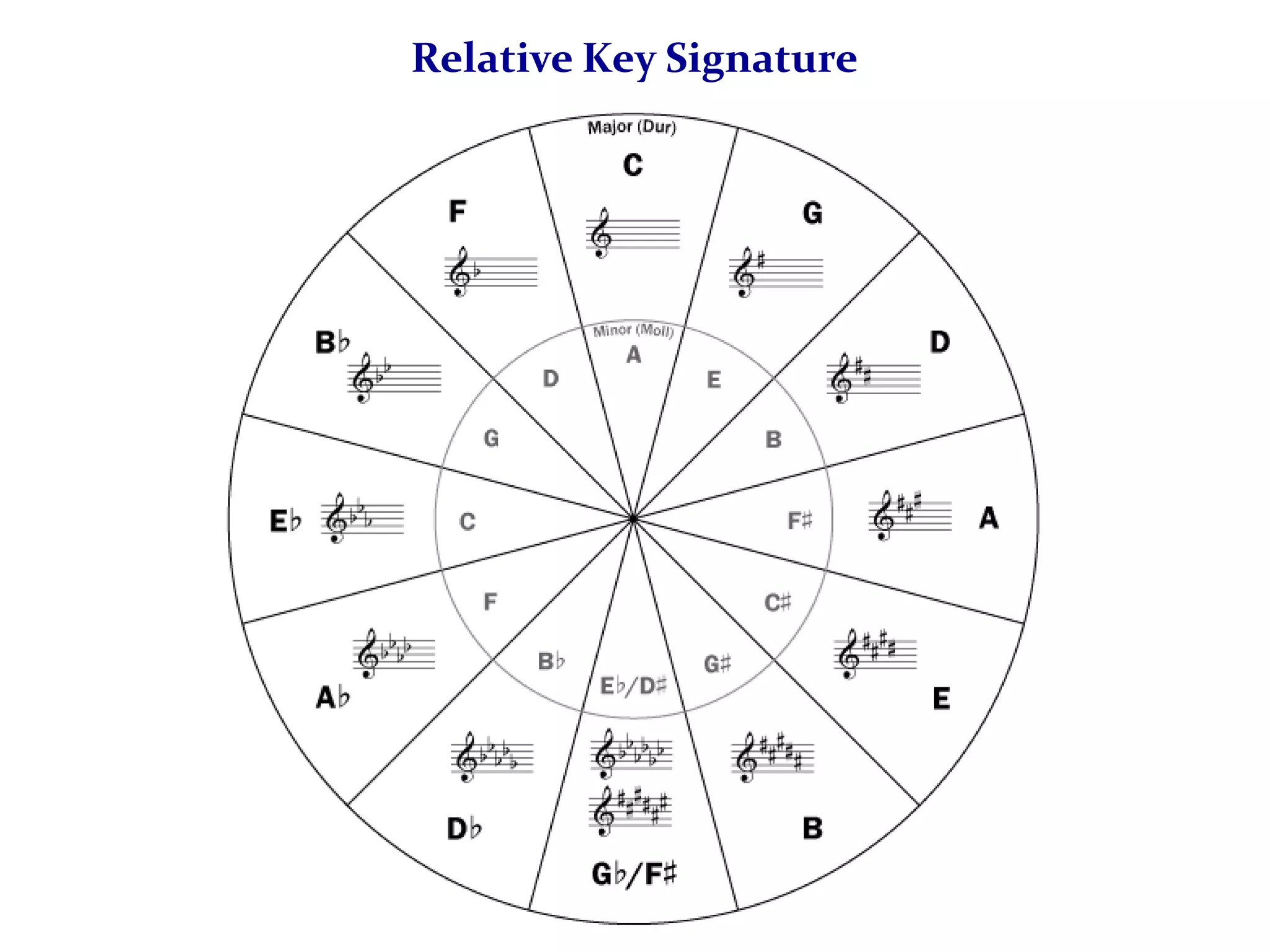 Relative Key Signature
 