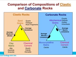 Sand
Grains
Clay
Matrix
Chemical
Cement
Quartz
Feldspar
Rock Fragments
Quartz
Calcite
Hematite
Illite
Kaolinite
Smectite
Average
Sandstone
Average
Mudrock
(Shale)
Allochemical
Grains
Chemical
Cement
Microcrystalline
Matrix
Calcite
Fossils
Pelloids
Oolites
Intractlasts
Calcite
Average
Sparry
Limestone
Average
Micritic
Limestone
Clastic Rocks Carbonate Rocks
Comparison of Compositions of Clastic
and Carbonate Rocks
 