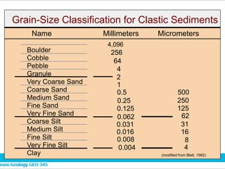 Grain-Size Classification for Clastic Sediments
Name Millimeters Micrometers
Boulder
Cobble
Pebble
Granule
Very Coarse Sand
Coarse Sand
Medium Sand
Fine Sand
Very Fine Sand
Coarse Silt
Medium Silt
Fine Silt
Very Fine Silt
Clay
4,096
256
64
4
2
1
0.5
0.25
0.125
0.062
0.031
0.016
0.008
0.004
500
250
125
62
31
16
8
4
(modified from Blatt, 1982)
 