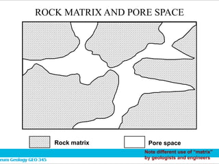 ROCK MATRIX AND PORE SPACE
Rock matrix Pore space
Note different use of “matrix”
by geologists and engineers
 