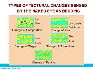 Change of Composition Change of Size
Change of Shape Change of Orientation
Change of Packing
Sand
Shale
Eolian
Fluvial
Slow Current
Fast Current
River
Beach
TYPES OF TEXTURAL CHANGES SENSED
BY THE NAKED EYE AS BEDDING
 