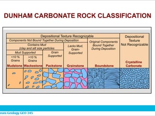 DunhamCarbonateRockClassification
DepositionalTextureRecognizable Depositional
Texture
NotRecognizable
Mudstone Wackestone Packstone Grainstone Boundstone
Crystaline
Carbonate
Grain
Supported
LacksMud,
Grain-
Supported
ComponentsNotBoundTogetherDuringDeposition
MudSupported
ContainsMud
(clayandsiltsizeparticles
<10%
Grains
>10%
Grains
OriginalComponents
BoundTogether
DuringDeposition
DUNHAM CARBONATE ROCK CLASSIFICATION
Depositional Texture Recognizable Depositional
Texture
Not Recognizable
Mudstone Wackestone Packstone Grainstone Boundstone
Crystalline
Carbonate
Grain
Supported
Lacks Mud,
Grain-
Supported
Components Not Bound Together During Deposition
Mud Supported
Contains Mud
(clay and silt size particles
<10 %
Grains
>10 %
Grains
Original Components
Bound Together
During Deposition
 