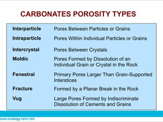 CARBONATES POROSITY TYPES
Interparticle
Intraparticle
Intercrystal
Moldic
Pores Between Particles or Grains
Pores Within Individual Particles or Grains
Pores Between Crystals
Pores Formed by Dissolution of an
Individual Grain or Crystal in the Rock
Fenestral
Fracture
Vug
Primary Pores Larger Than Grain-Supported
Interstices
Formed by a Planar Break in the Rock
Large Pores Formed by Indiscriminate
Dissolution of Cements and Grains
 