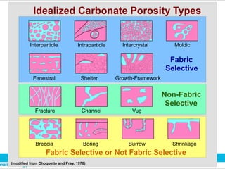 Interparticle Intraparticle Intercrystal Moldic
Fenestral Shelter Growth-Framework
Fabric
Selective
Fracture Channel Vug
Non-Fabric
Selective
Breccia Boring Burrow Shrinkage
Fabric Selective or Not Fabric Selective
Idealized Carbonate Porosity Types
(modified from Choquette and Pray, 1970)
 