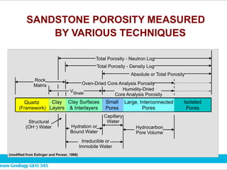 Quartz
(Framework)
Small
Pores
Isolated
Pores
Large, Interconnected
Pores
Clay Surfaces
& Interlayers
Clay
Layers
Irreducible or
Immobile Water
Hydration or
Bound Water
Hydrocarbon
Pore Volume
Structural
(OH -) Water
Rock
Matrix
Total Porosity - Neutron Log
Total Porosity - Density Log
Absolute or Total Porosity
Oven-Dried Core Analysis Porosity
Humidity-Dried
Core Analysis Porosity
Capillary
Water
VShale
Sandstone Porosity Measured
by Various Techniques
(modified from Eslinger and Pevear, 1988)
Quartz
(Framework)
Small
Pores
Isolated
Pores
Large, Interconnected
Pores
Clay Surfaces
& Interlayers
Clay
Layers
Irreducible or
Immobile Water
Hydration or
Bound Water
Hydrocarbon
Pore Volume
Structural
(OH -) Water
Rock
Matrix
Total Porosity - Neutron Log
Total Porosity - Density Log
Absolute or Total Porosity
Oven-Dried Core Analysis Porosity
Humidity-Dried
Core Analysis Porosity
Capillary
Water
VShale
Sandstone Porosity Measured
by Various Techniques
(modified from Eslinger and Pevear, 1988)
SANDSTONE POROSITY MEASURED
BY VARIOUS TECHNIQUES
Quartz
(Framework)
Small
Pores
Isolated
Pores
Large, Interconnected
Pores
Clay Surfaces
& Interlayers
Clay
Layers
Irreducible or
Immobile Water
Hydration or
Bound Water
Hydrocarbon
Pore Volume
Structural
(OH -
) Water
Rock
Matrix
Total Porosity - Neutron Log
Total Porosity - Density Log
Absolute or Total Porosity
Oven-Dried Core Analysis Porosity
Humidity-Dried
Core Analysis Porosity
Capillary
Water
VShale
(modified from Eslinger and Pevear, 1988)
 