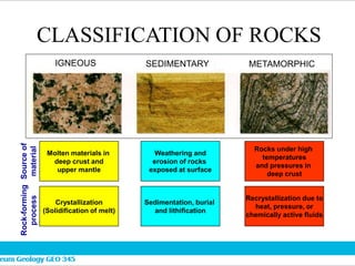 CLASSIFICATION OF ROCKS
SEDIMENTARY
Rock-forming
process
Source
of
material
IGNEOUS METAMORPHIC
Molten materials in
deep crust and
upper mantle
Crystallization
(Solidification of melt)
Weathering and
erosion of rocks
exposed at surface
Sedimentation, burial
and lithification
Rocks under high
temperatures
and pressures in
deep crust
Recrystallization due to
heat, pressure, or
chemically active fluids
 