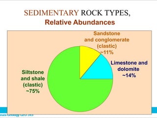 Relative Abundances
Siltstone
and shale
(clastic)
~75%
Sandstone
and conglomerate
(clastic)
~11%
Limestone and
dolomite
~14%
SEDIMENTARY ROCK TYPES,
 