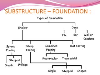 Building Construction in civil engineering | PPT