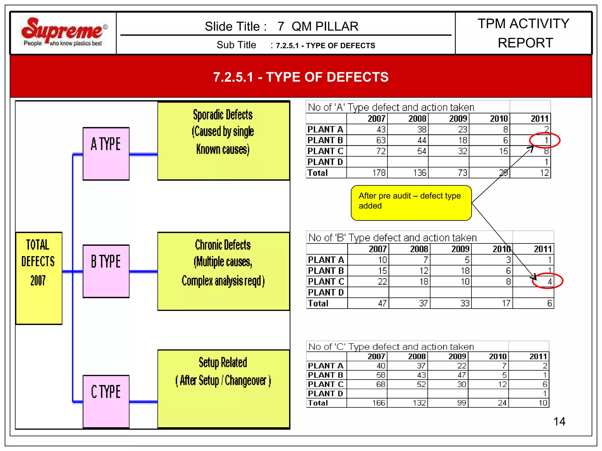 Sub Title  :  7.2.5.1 - TYPE OF DEFECTS 7.2.5.1 - TYPE OF DEFECTS Slide Title :  7  QM PILLAR  After pre audit – defect type added TPM ACTIVITY REPORT 