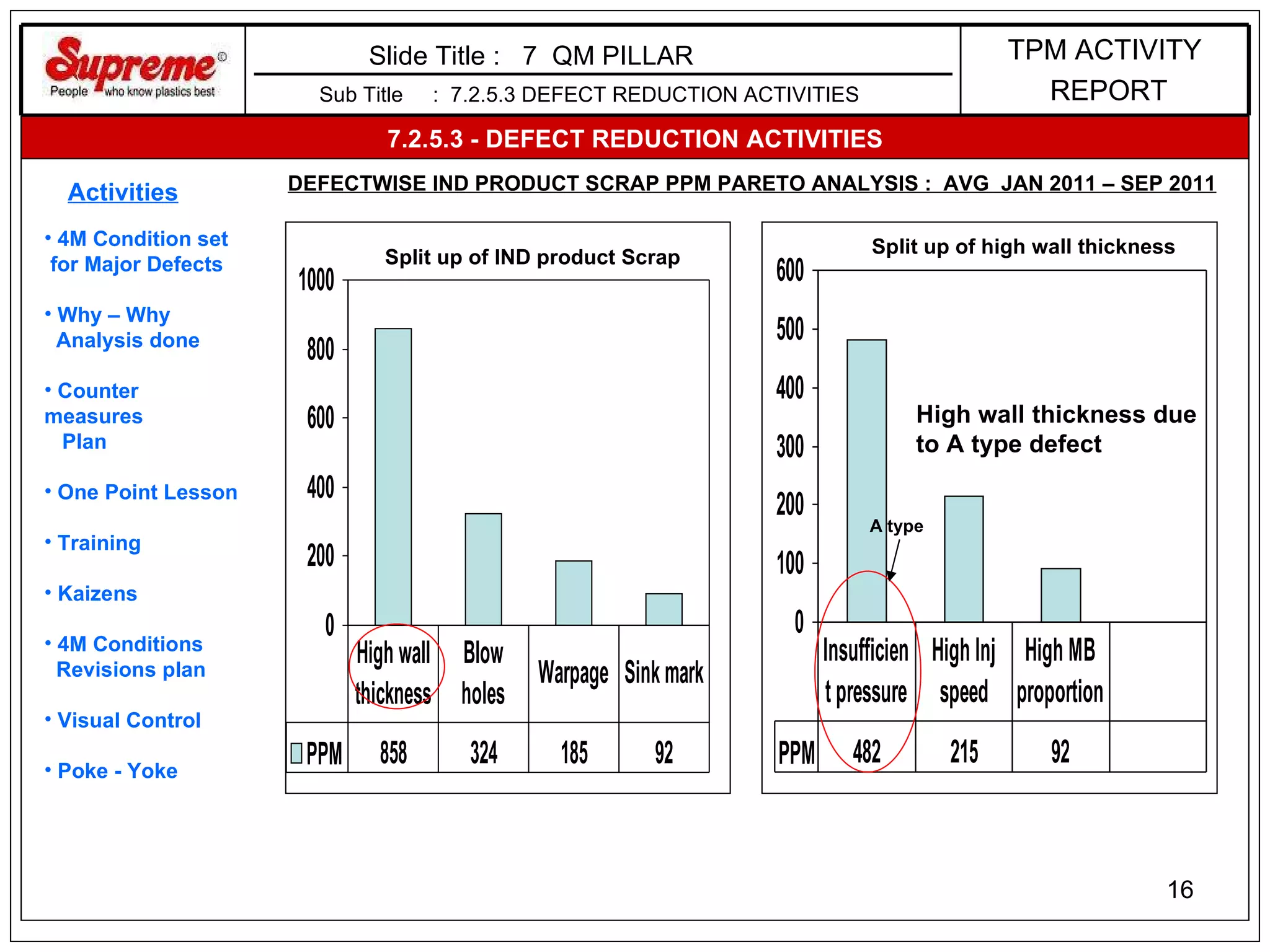 7.2.5.3 - DEFECT REDUCTION ACTIVITIES Sub Title  :  7.2.5.3 DEFECT REDUCTION ACTIVITIES Activities 4M Condition set for Major Defects Why – Why  Analysis done Counter measures Plan One Point Lesson Training Kaizens 4M Conditions Revisions plan Visual Control Poke - Yoke DEFECTWISE IND PRODUCT SCRAP PPM PARETO ANALYSIS :  AVG  JAN 2011 – SEP 2011 Split up of IND product Scrap  Split up of high wall thickness A type High wall thickness due to A type defect Slide Title :  7  QM PILLAR  TPM ACTIVITY REPORT 