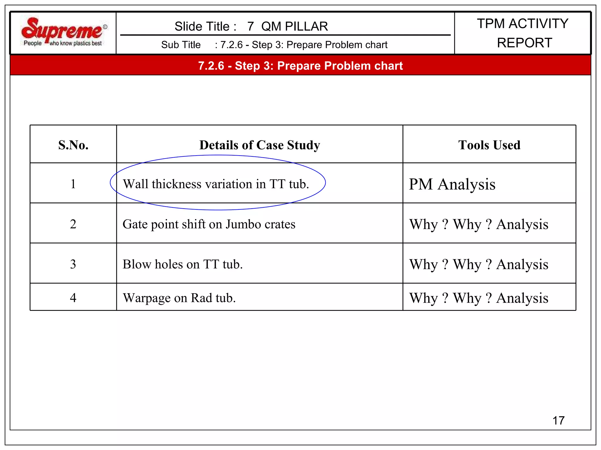 7.2.6 - Step 3: Prepare Problem chart Sub Title  : 7.2.6 - Step 3: Prepare Problem chart Slide Title :  7  QM PILLAR  TPM ACTIVITY REPORT S.No. Details of Case Study Tools Used 1 Wall thickness variation in TT tub. PM Analysis 2 Gate point shift on Jumbo crates Why ? Why ? Analysis 3 Blow holes on TT tub. Why ? Why ? Analysis 4 Warpage on Rad tub. Why ? Why ? Analysis 