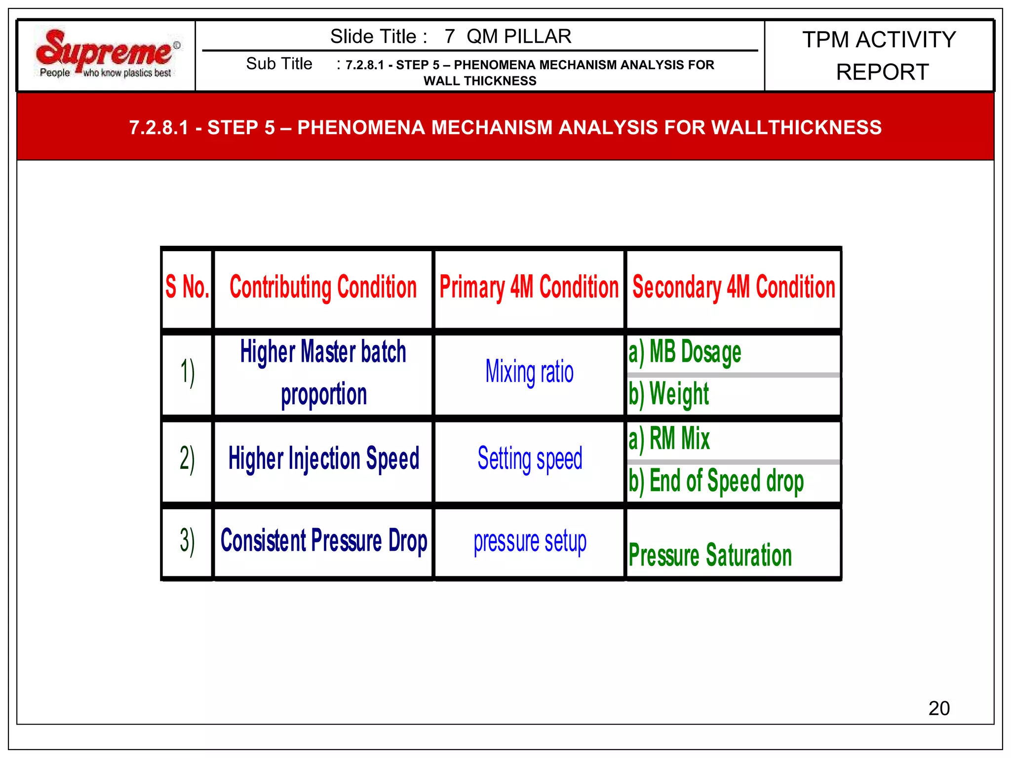 7.2.8.1 - STEP 5 – PHENOMENA MECHANISM ANALYSIS FOR WALLTHICKNESS Sub Title  :  7.2.8.1 - STEP 5 – PHENOMENA MECHANISM ANALYSIS FOR WALL THICKNESS Slide Title :  7  QM PILLAR   TPM ACTIVITY REPORT 