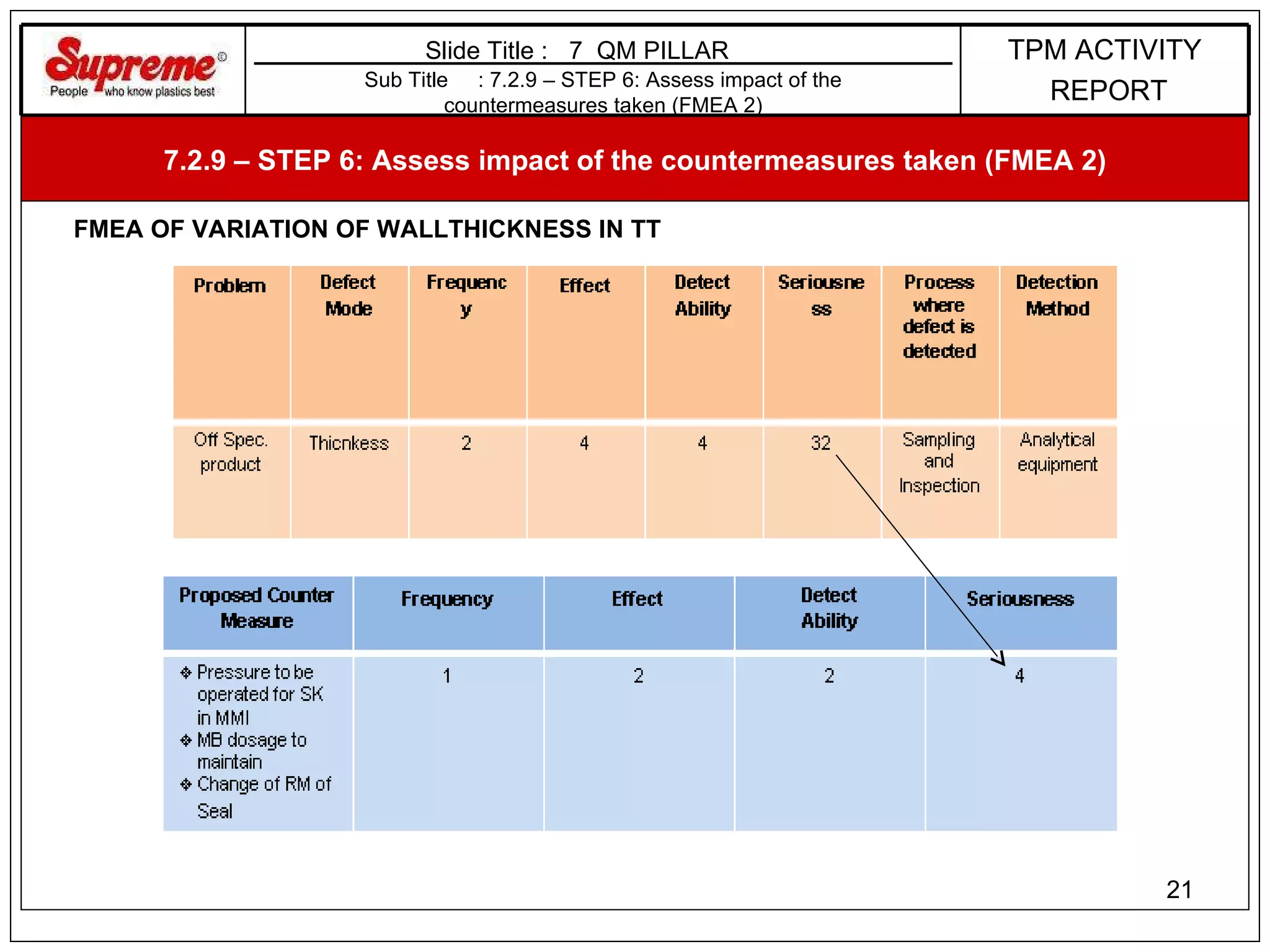 7.2.9 – STEP 6: Assess impact of the countermeasures taken (FMEA 2) Sub Title  : 7.2.9 – STEP 6: Assess impact of the countermeasures taken (FMEA 2) Slide Title :  7  QM PILLAR   FMEA OF VARIATION OF WALLTHICKNESS IN TT TPM ACTIVITY REPORT 