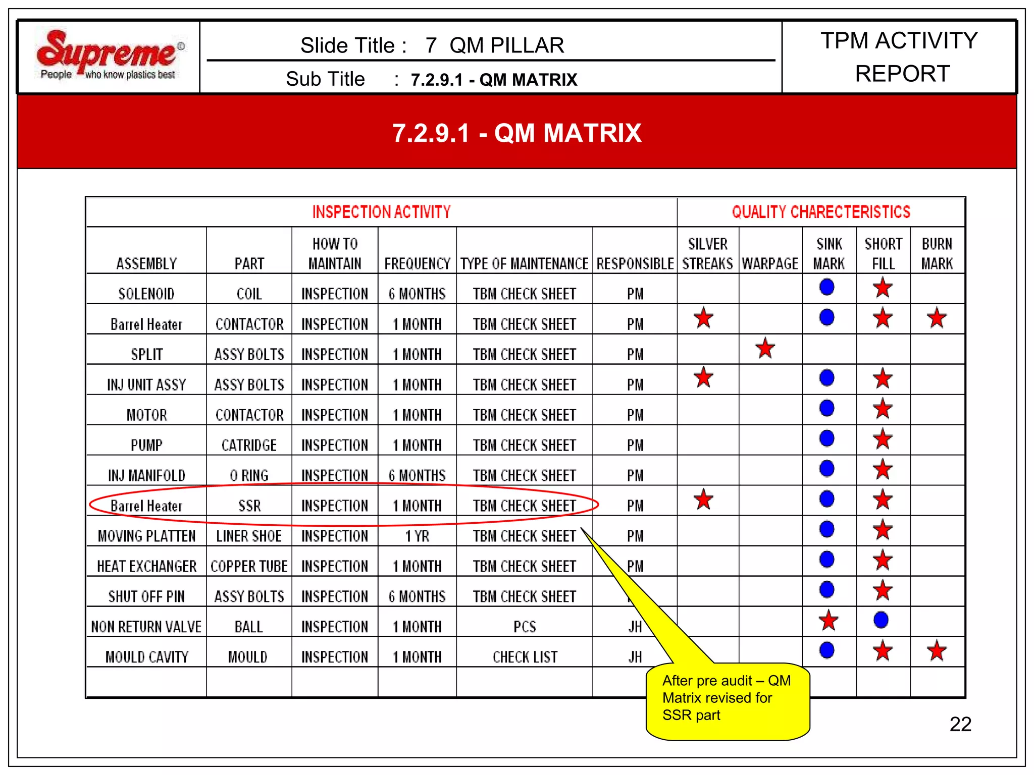 Sub Title  :  7.2.9.1 - QM MATRIX 7.2.9.1 - QM MATRIX Slide Title :  7  QM PILLAR  After pre audit – QM Matrix revised for SSR part TPM ACTIVITY REPORT 