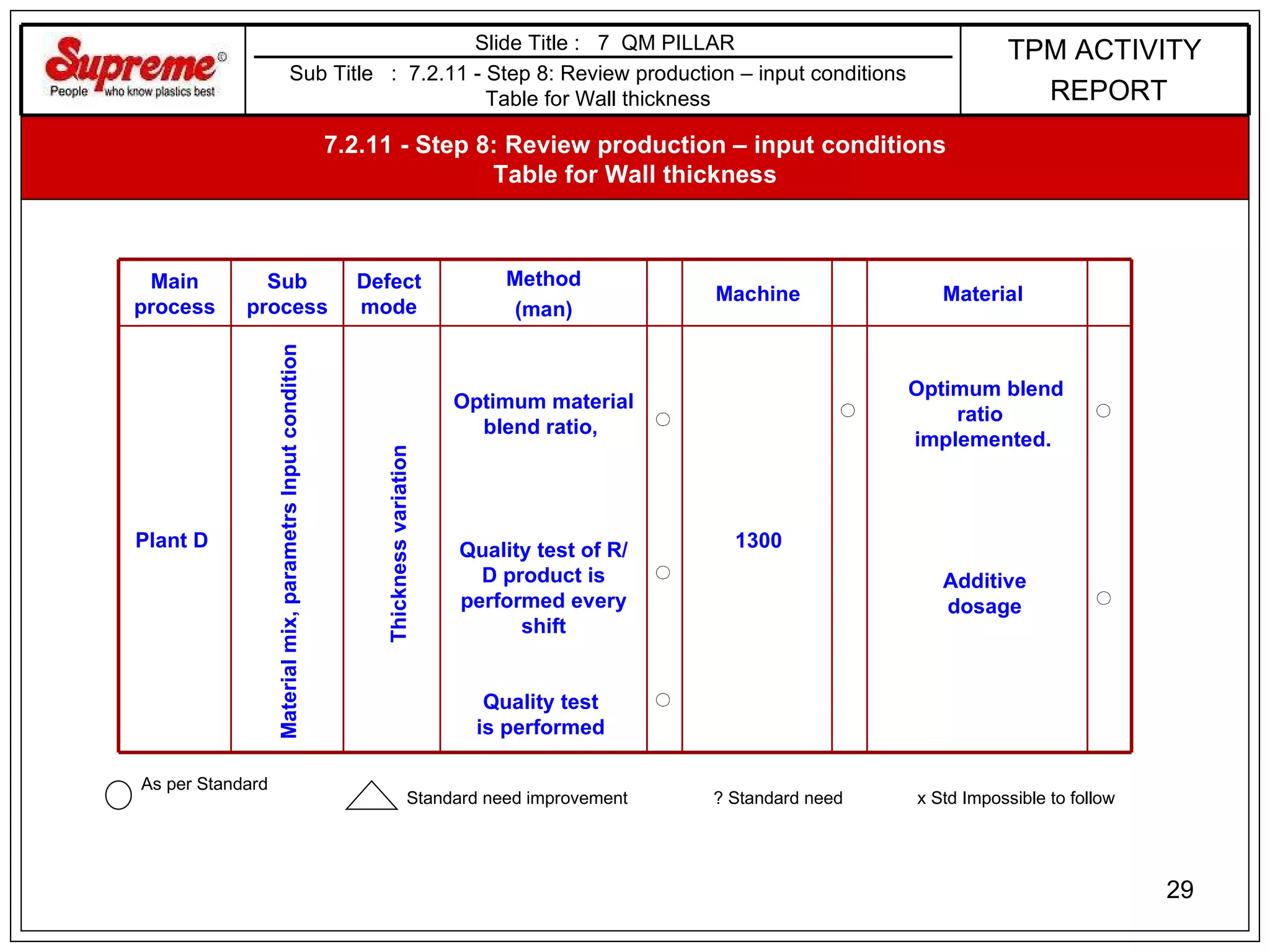 Sub Title  :  7.2.11 - Step 8: Review production – input conditions Table for Wall thickness Slide Title :  7  QM PILLAR   7.2.11 - Step 8: Review production – input conditions Table for Wall thickness TPM ACTIVITY REPORT Quality test  is performed  Quality test of R/D product is performed every shift Optimum blend ratio  implemented.  1300 Optimum material blend ratio,    Plant D  Material  Machine  Method (man) Defect  mode  Sub process  Main process Thickness variation  Material mix, parametrs Input condition Additive dosage As per Standard Standard need improvement ? Standard need  x Std Impossible to follow  