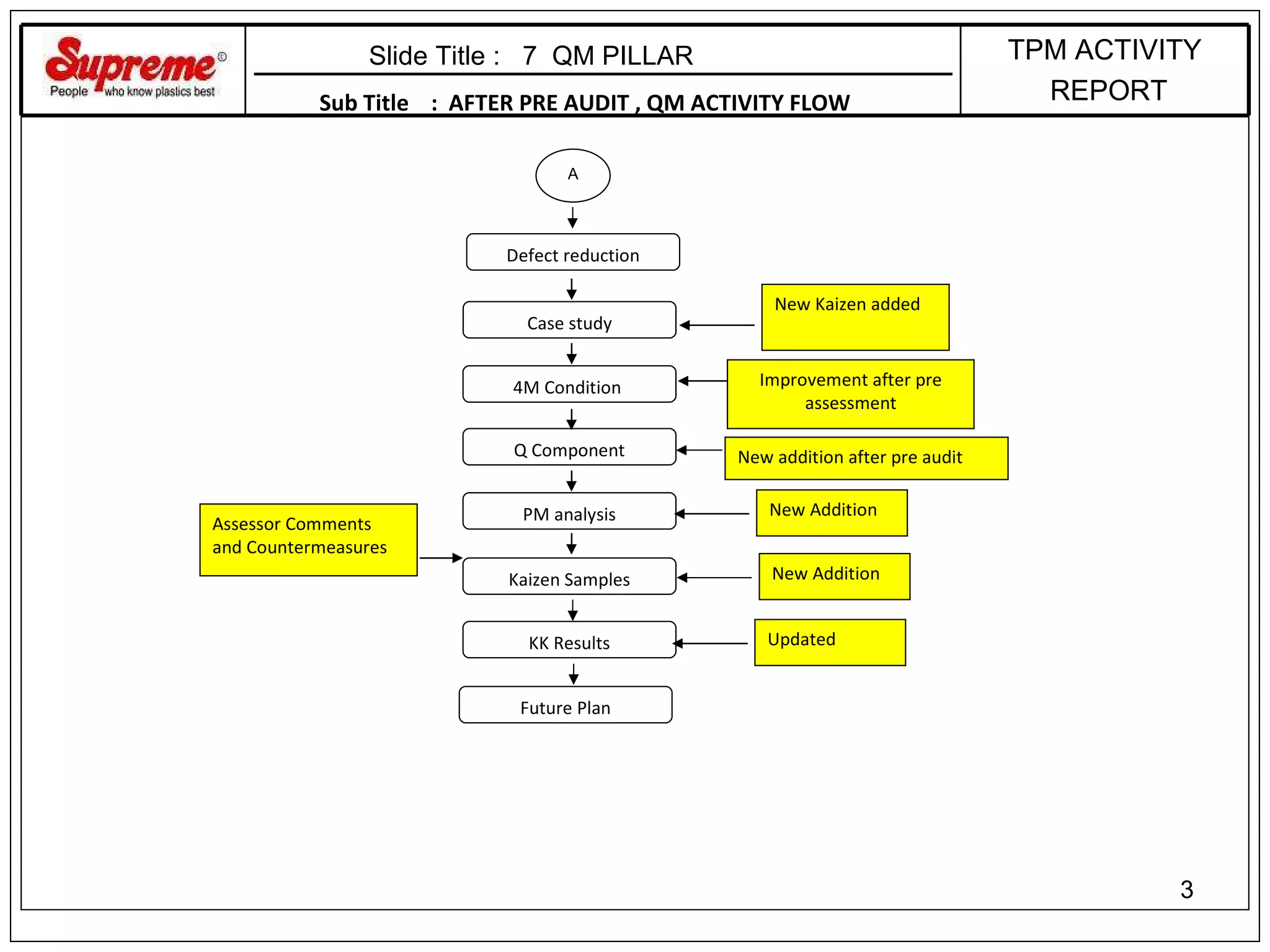 Sub Title  :  AFTER PRE AUDIT , QM ACTIVITY FLOW  Slide Title :  7  QM PILLAR  A Defect reduction 4M Condition  Q Component PM analysis Kaizen Samples KK Results Future Plan Case study New Kaizen added Improvement after pre assessment New addition after pre audit Assessor Comments and Countermeasures Updated New Addition New Addition TPM ACTIVITY REPORT 
